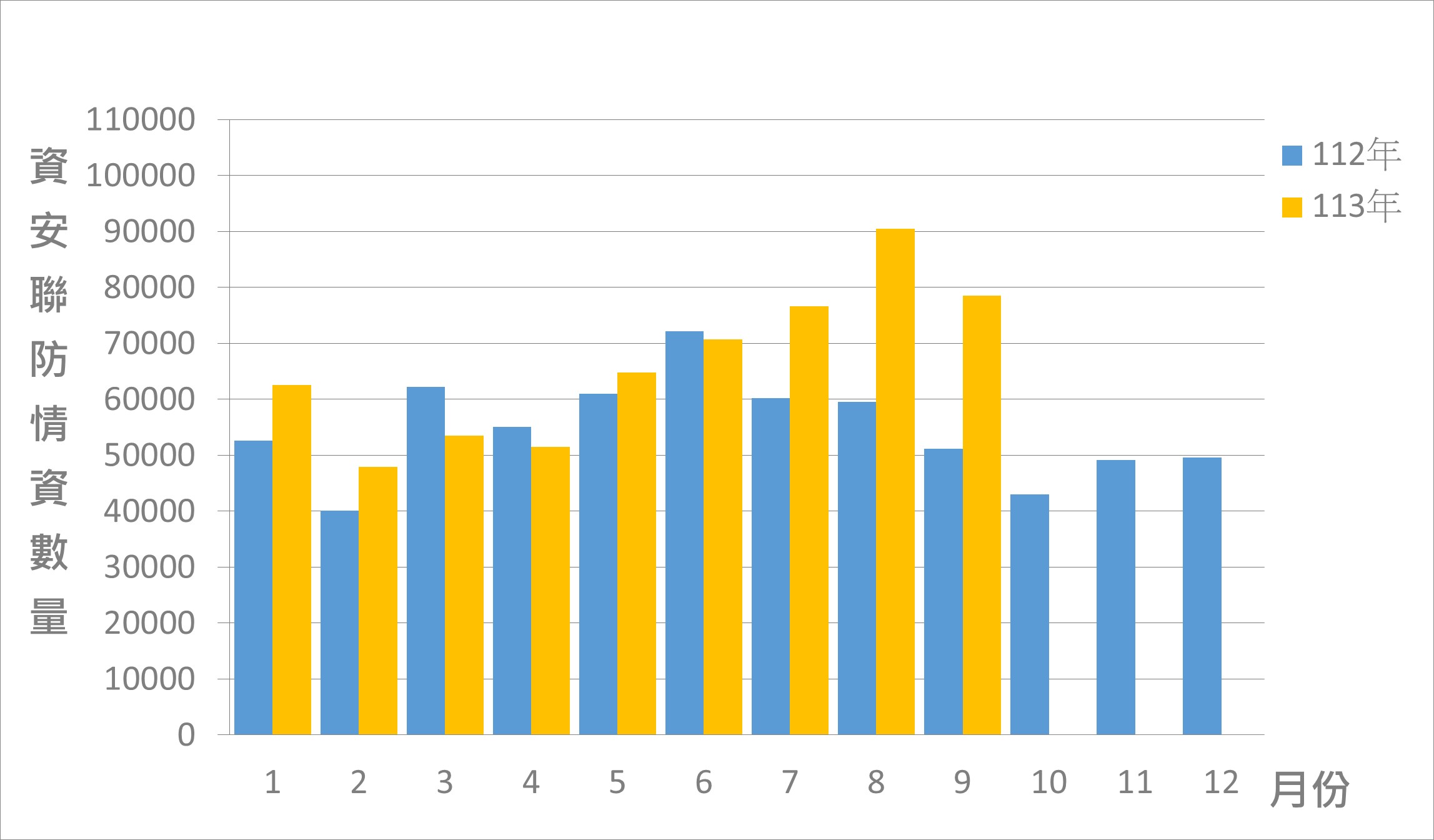 資安聯防監控資安監控情資統計