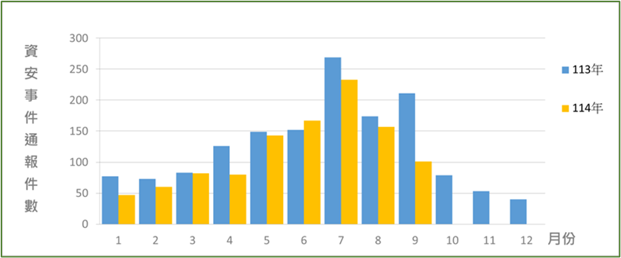 圖2 資安事件通報統計