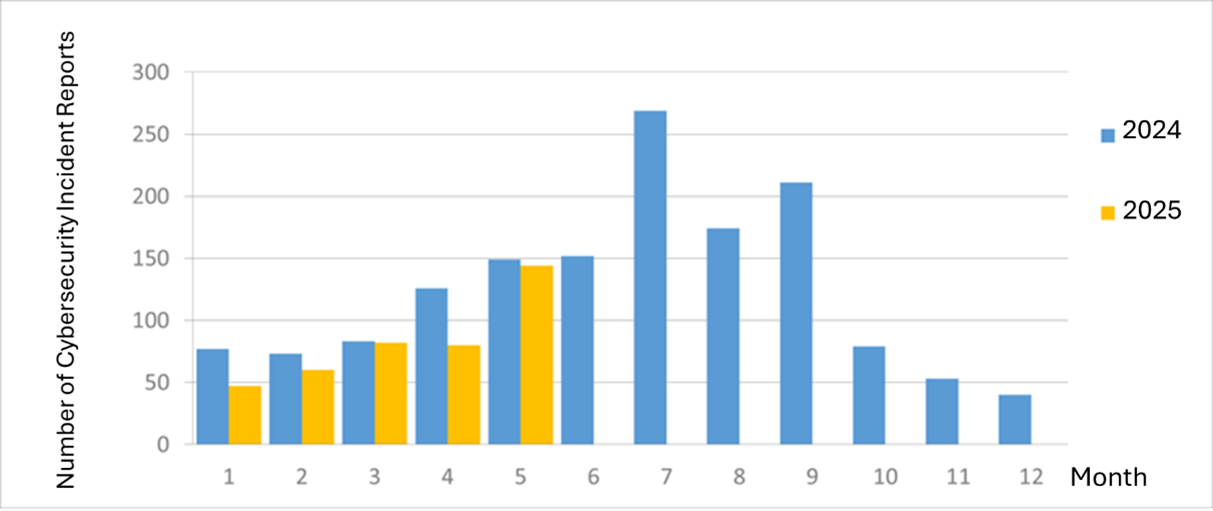 Statistics of cybersecurity incident reports