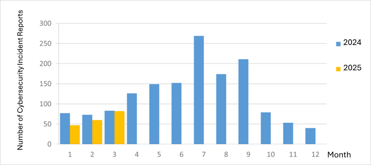 Statistics of cybersecurity monitoring intelligence in joint defense