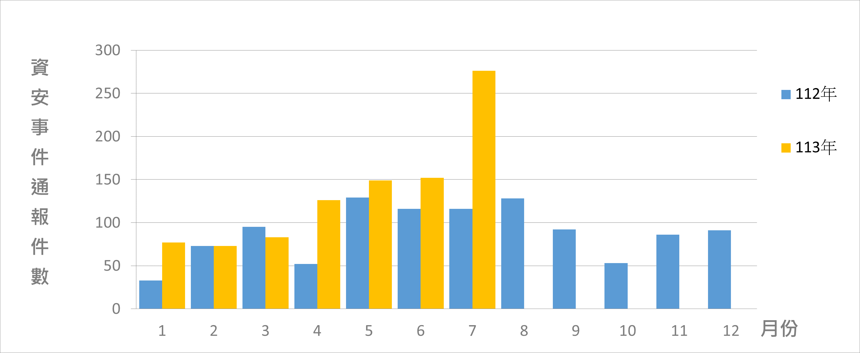 圖2 資安事件通報統計