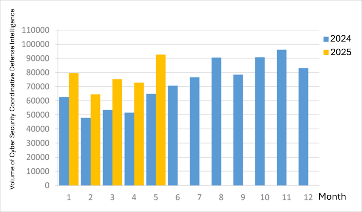 Statistics of cybersecurity monitoring intelligence in joint defense