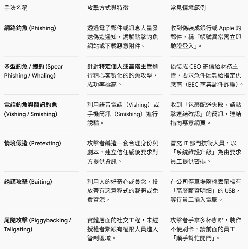 社交工程常見手法對照表,包含網路釣魚、矛型釣魚與鯨釣、電話釣魚與簡訊釣魚、情境假造、誘餌攻擊、尾隨攻擊等六種手法之攻擊方式與特徵及常見情境範例