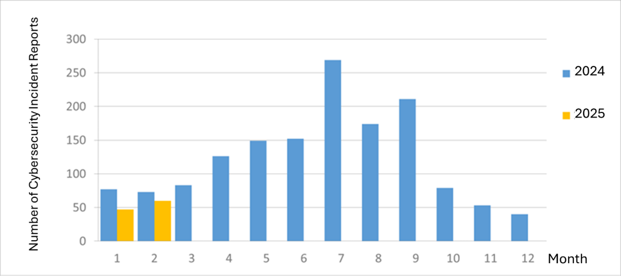 Figure 2 Number of cybersecurity incident reports