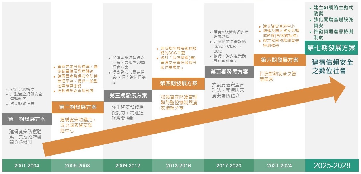 我國資安推動進程
