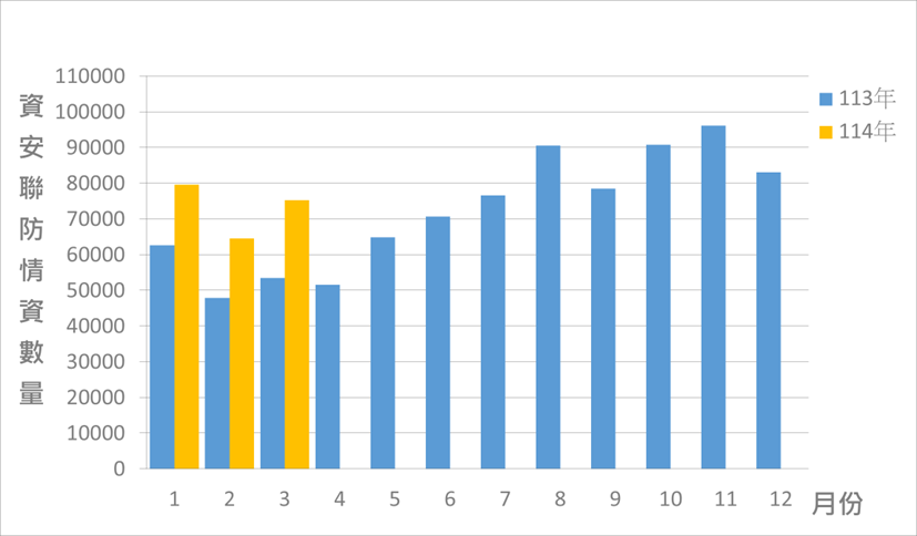 資安聯防監控資安監控情資統計