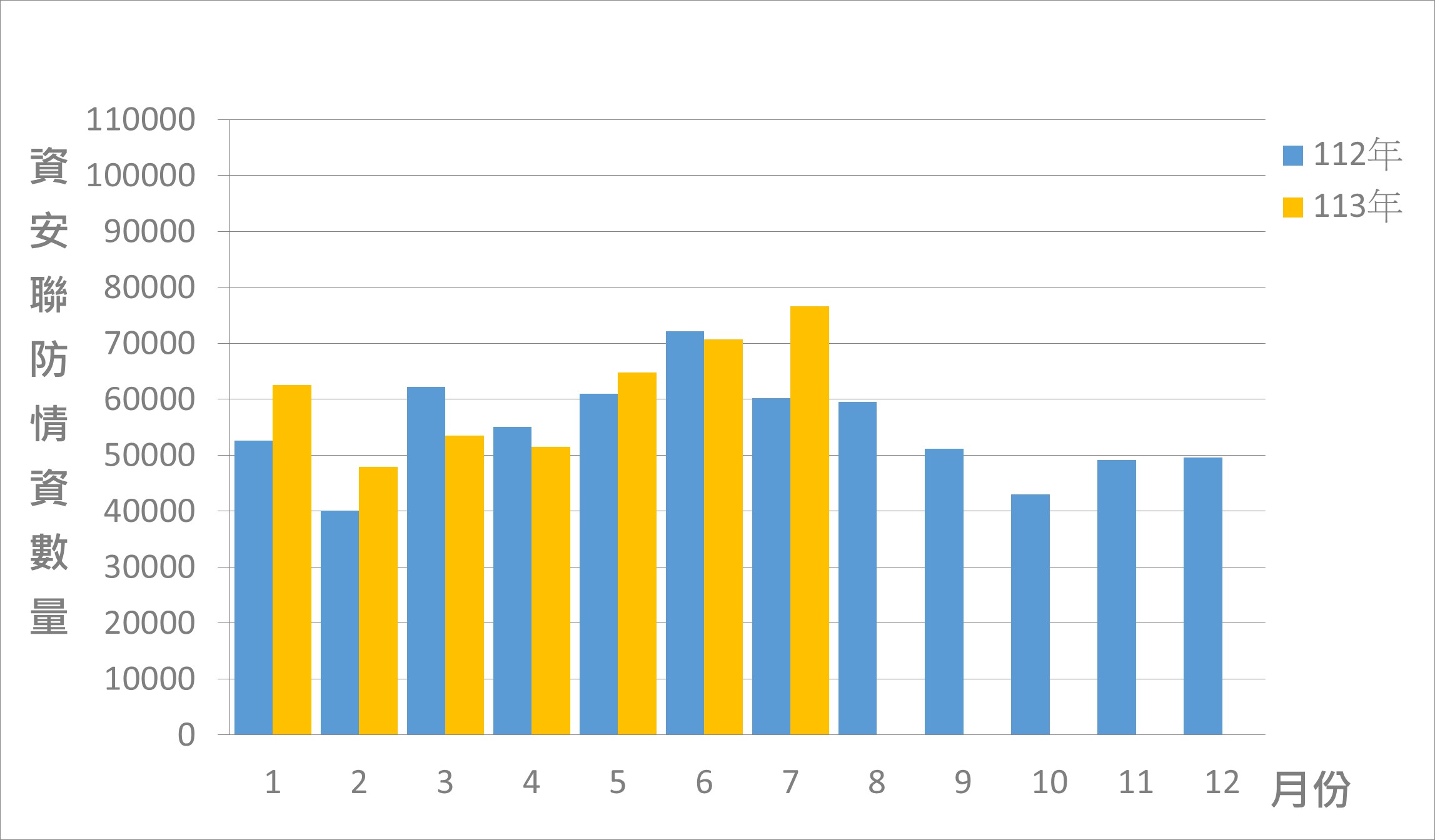 圖1 資安聯防監控資安監控情資統計