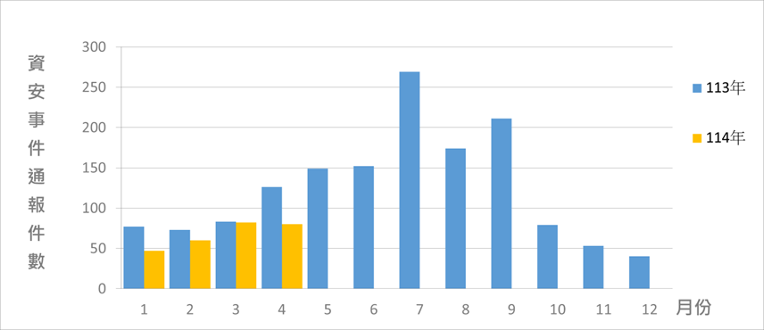 資安事件通報統計