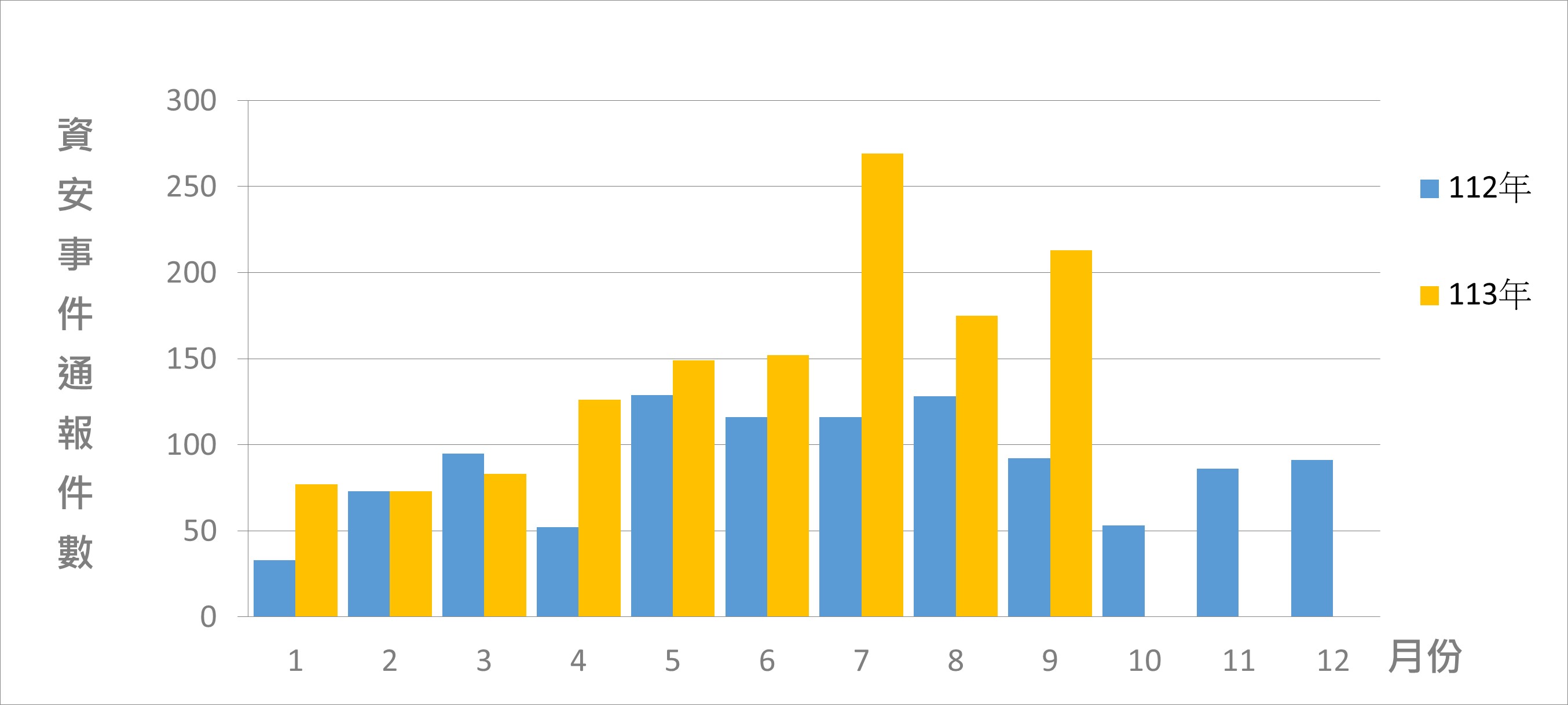 資安事件通報統計