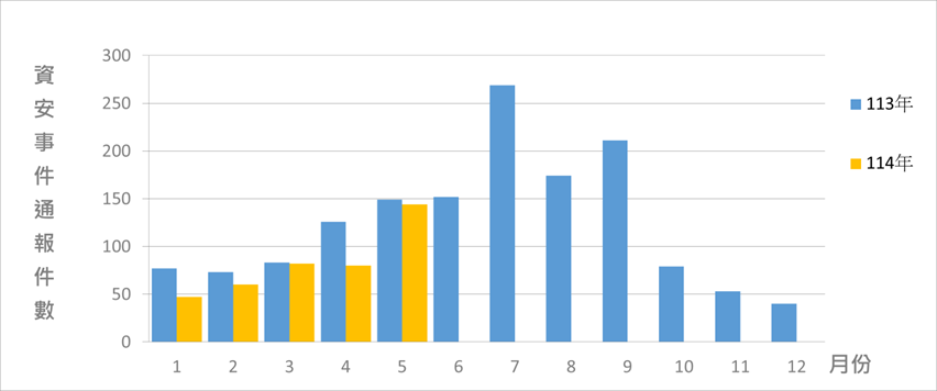 資安事件通報統計
