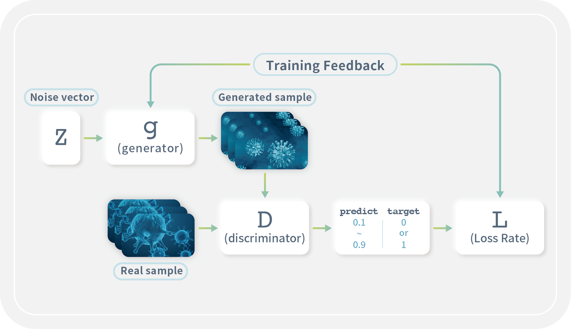 以生成對抗網路產生合成資料