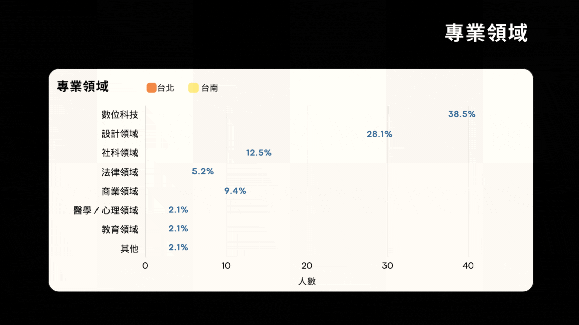 這是專業領域分類圖,若將兩場次的參與者人數併計,來自數位科技與設計領域者超過 6 成,其餘還有來自社會科學、法律、商業、醫學、心理學及教育等領域。