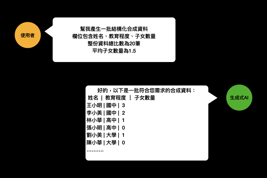 以生成 AI 生成合成資料示意圖